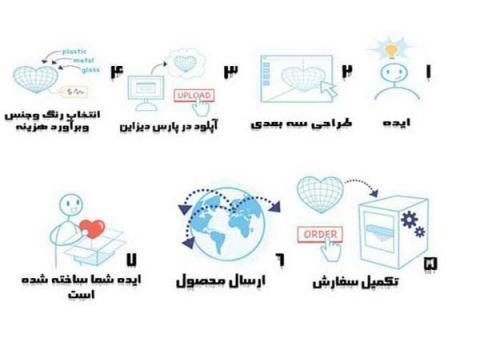 اسکن سه بعدی | پرینت سه بعدی