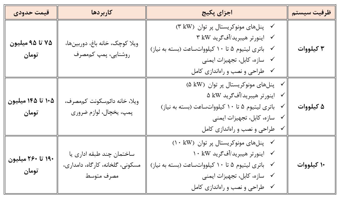 نصب و اجرای نیروگاه های خورشیدی